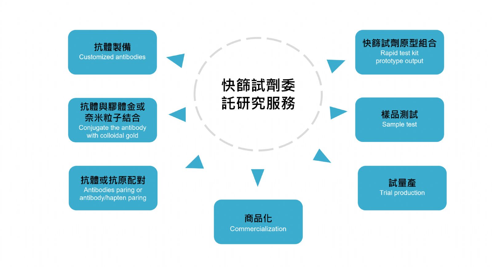 快篩試劑客製化委託服務